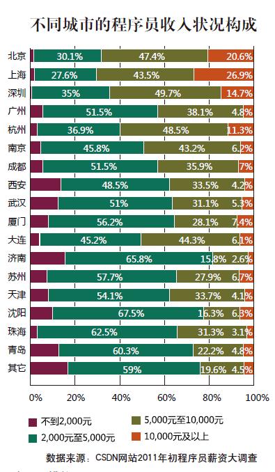程序员鼓励师_游戏程序员收入